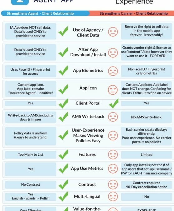 Side-by-side comparison chart showcasing key features to look for in an insurance agency app for your clients. Highlighting factors such as flexibility, user experience, and functionality, aiding users in making informed decisions.
